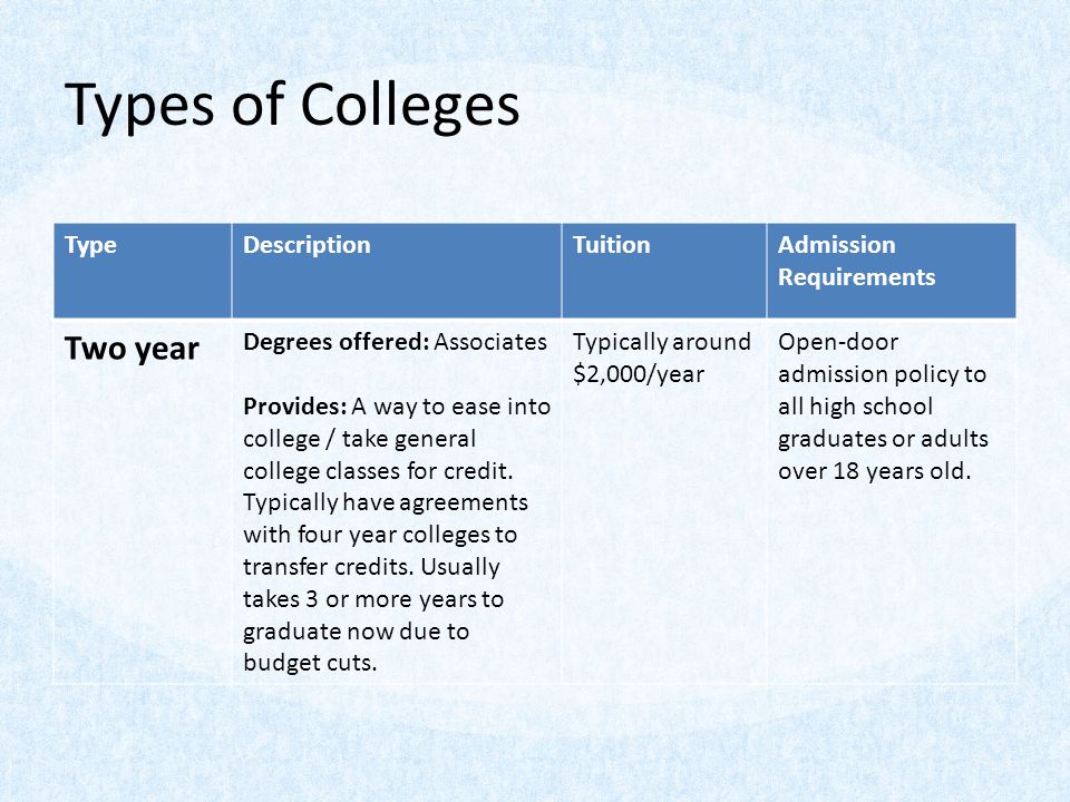 Types of Colleges TypeDescriptionTuitionAdmission Requirements Two year Degrees offered: Associates Provides: A way to ease into college / take general college classes for credit.