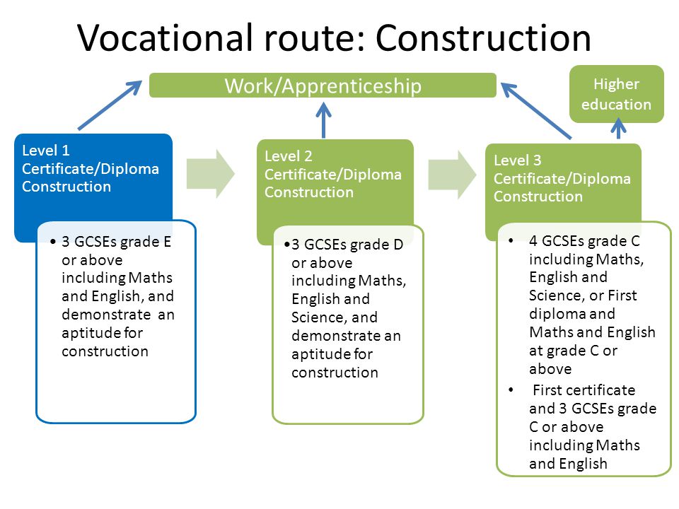 Vocational route: Construction Level 1 Certificate/Diploma Construction 3 GCSEs grade E or above including Maths and English, and demonstrate an aptitude for construction Level 2 Certificate/Diploma Construction 3 GCSEs grade D or above including Maths, English and Science, and demonstrate an aptitude for construction Level 3 Certificate/Diploma Construction 4 GCSEs grade C including Maths, English and Science, or First diploma and Maths and English at grade C or above First certificate and 3 GCSEs grade C or above including Maths and English Work/Apprenticeship Higher education