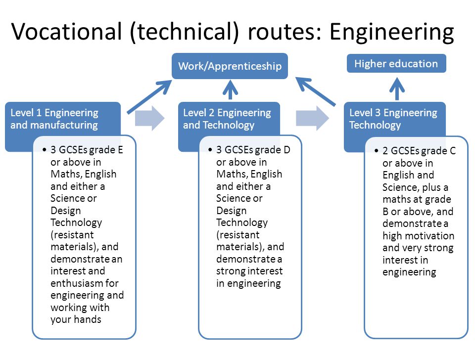 Vocational (technical) routes: Engineering Level 1 Engineering and manufacturing 3 GCSEs grade E or above in Maths, English and either a Science or Design Technology (resistant materials), and demonstrate an interest and enthusiasm for engineering and working with your hands Level 2 Engineering and Technology 3 GCSEs grade D or above in Maths, English and either a Science or Design Technology (resistant materials), and demonstrate a strong interest in engineering Level 3 Engineering Technology 2 GCSEs grade C or above in English and Science, plus a maths at grade B or above, and demonstrate a high motivation and very strong interest in engineering Work/Apprenticeship Higher education