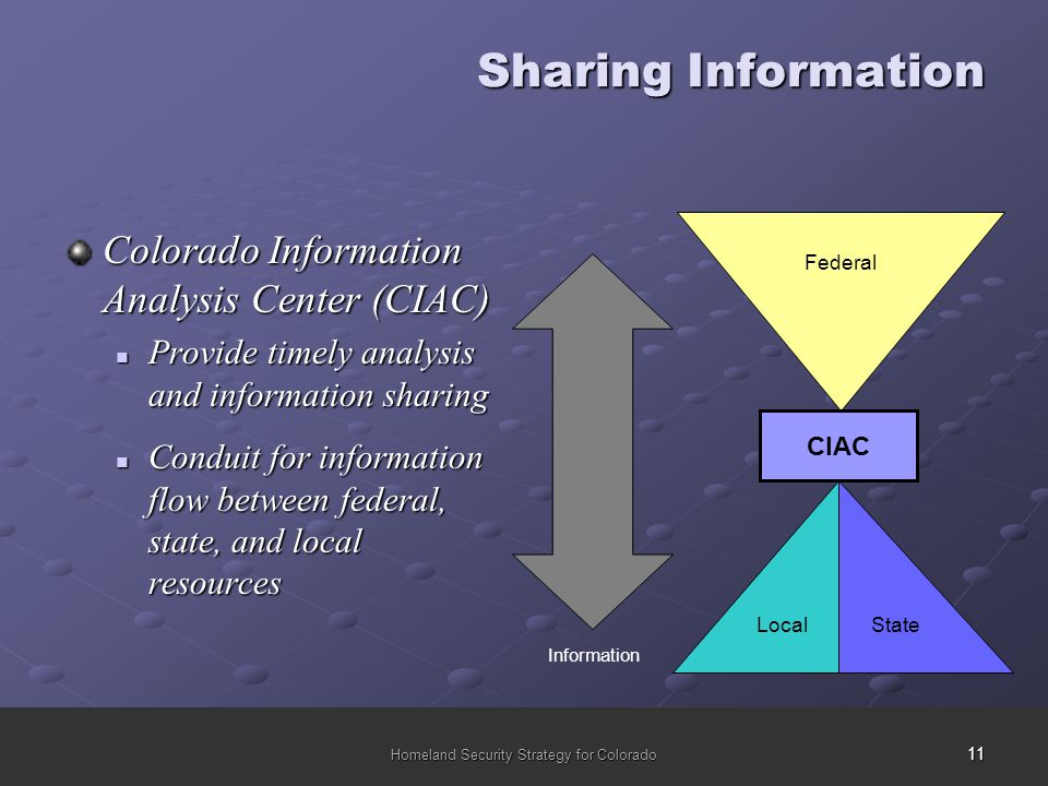 11 Homeland Security Strategy for Colorado StateLocal Sharing Information Colorado Information Analysis Center (CIAC) Provide timely analysis and information sharing Provide timely analysis and information sharing Conduit for information flow between federal, state, and local resources Conduit for information flow between federal, state, and local resources Federal CIAC Information