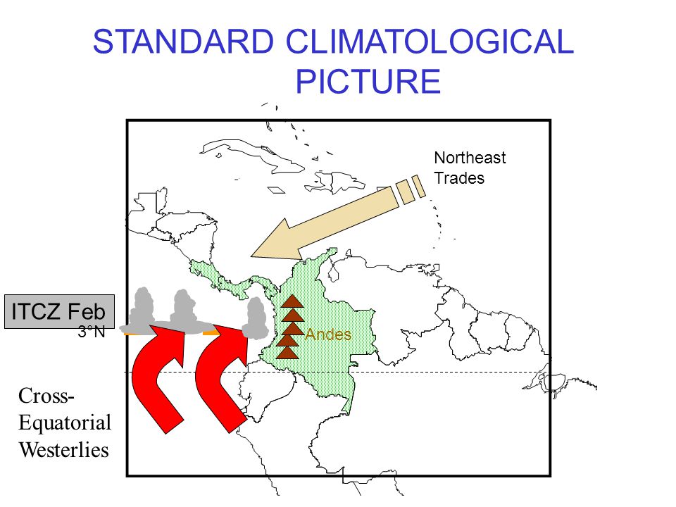 ITCZ Feb 3°N Northeast Trades Andes STANDARD CLIMATOLOGICAL PICTURE Cross- Equatorial Westerlies