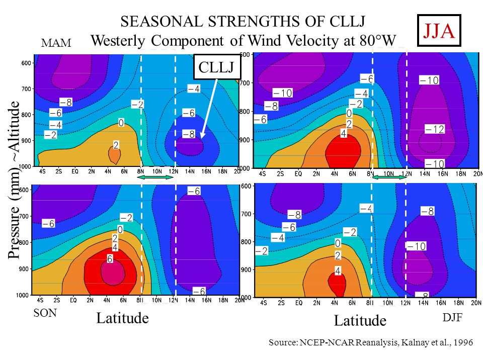 SEASONAL STRENGTHS OF CLLJ Westerly Component of Wind Velocity at 80°W MAM JJA SON DJF Source: NCEP-NCAR Reanalysis, Kalnay et al., 1996 CLLJ Latitude Pressure (mm) ~Altitude