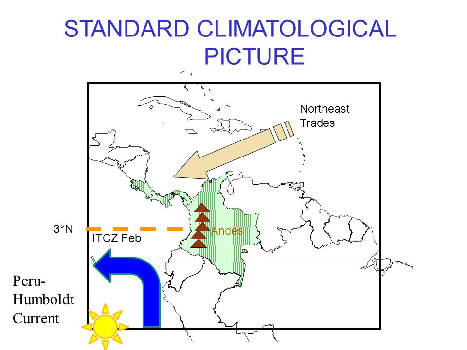ITCZ Feb 3°N Northeast Trades Andes STANDARD CLIMATOLOGICAL PICTURE Peru- Humboldt Current