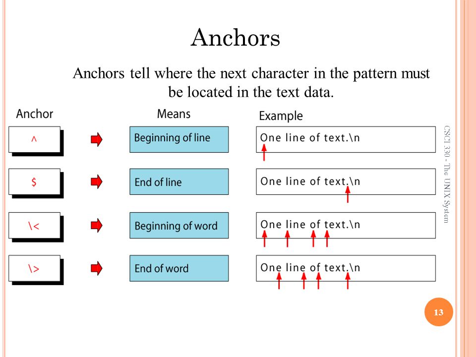 13 Anchors Anchors tell where the next character in the pattern must be located in the text data.