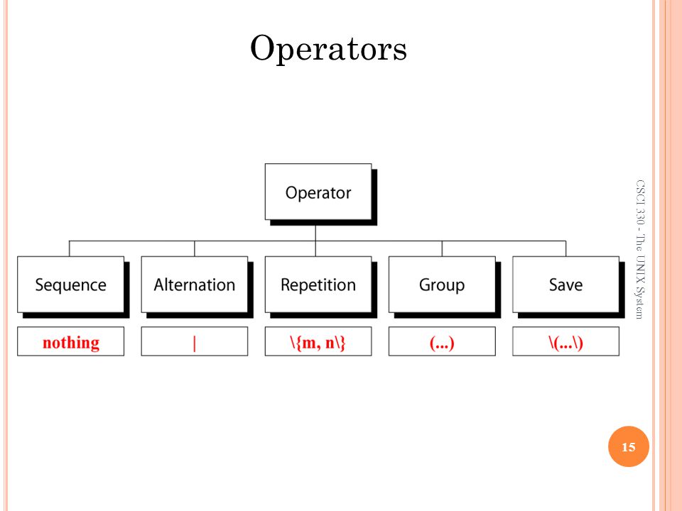 15 Operators