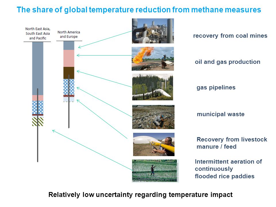 The share of global temperature reduction from methane measures recovery from coal mines oil and gas production municipal waste gas pipelines Relatively low uncertainty regarding temperature impact Intermittent aeration of continuously flooded rice paddies Recovery from livestock manure / feed