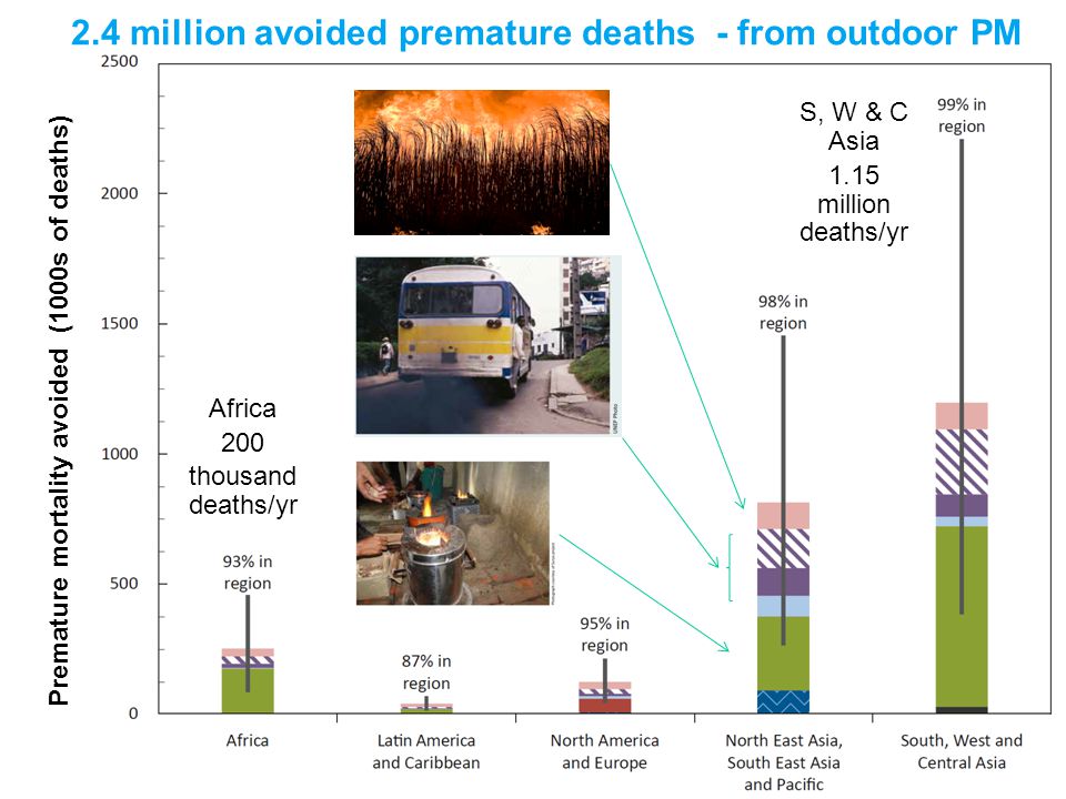 2.4 million avoided premature deaths - from outdoor PM S, W & C Asia 1.15 million deaths/yr Africa 200 thousand deaths/yr Premature mortality avoided (1000s of deaths)