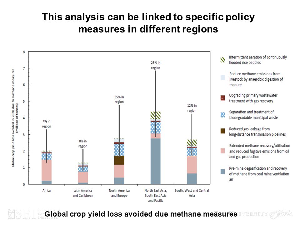 This analysis can be linked to specific policy measures in different regions Global crop yield loss avoided due methane measures