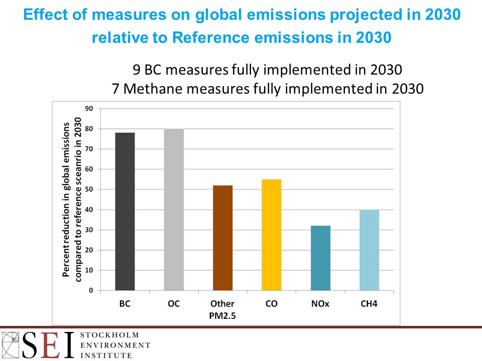 Effect of measures on global emissions projected in 2030 relative to Reference emissions in BC measures fully implemented in Methane measures fully implemented in 2030