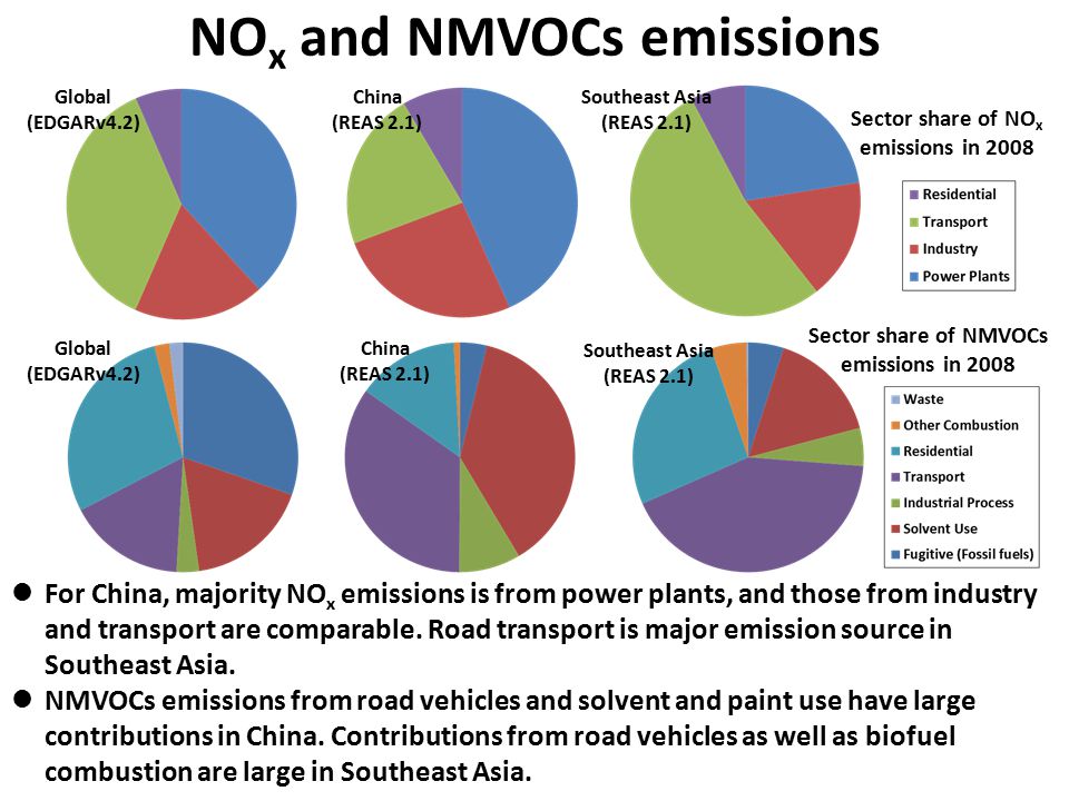NO x and NMVOCs emissions Sector share of NO x emissions in 2008 For China, majority NO x emissions is from power plants, and those from industry and transport are comparable.