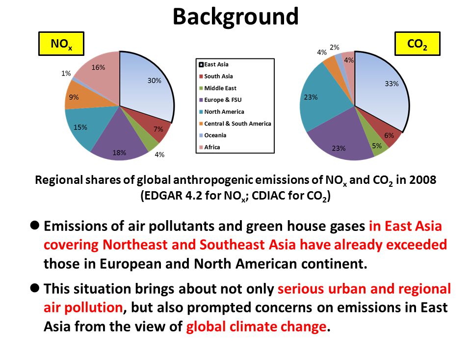 Background Regional shares of global anthropogenic emissions of NO x and CO 2 in 2008 (EDGAR 4.2 for NO x ; CDIAC for CO 2 ) Emissions of air pollutants and green house gases in East Asia covering Northeast and Southeast Asia have already exceeded those in European and North American continent.
