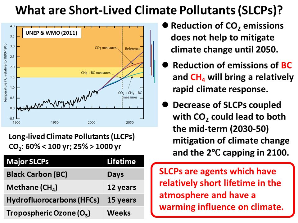 What are Short-Lived Climate Pollutants (SLCPs).