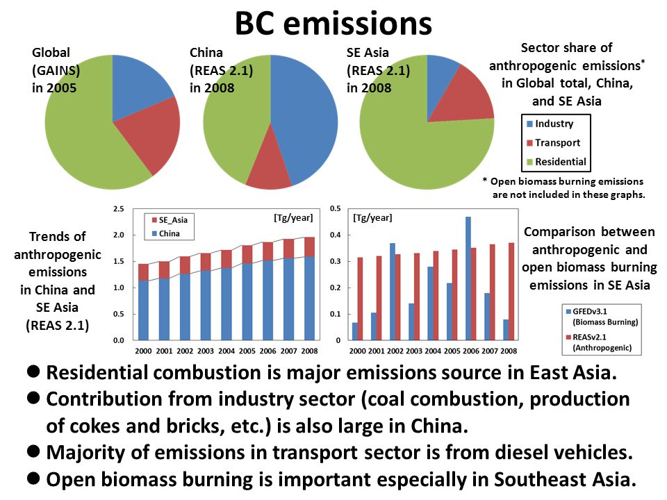 BC emissions Comparison between anthropogenic and open biomass burning emissions in SE Asia Residential combustion is major emissions source in East Asia.