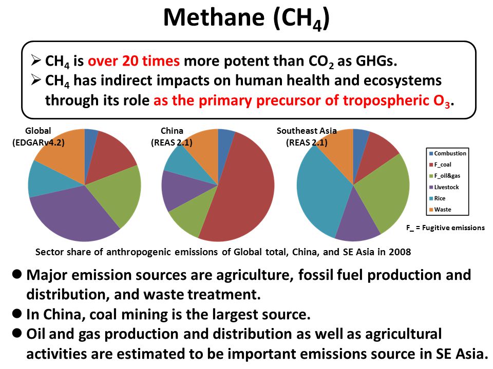 Methane (CH 4 )  CH 4 is over 20 times more potent than CO 2 as GHGs.