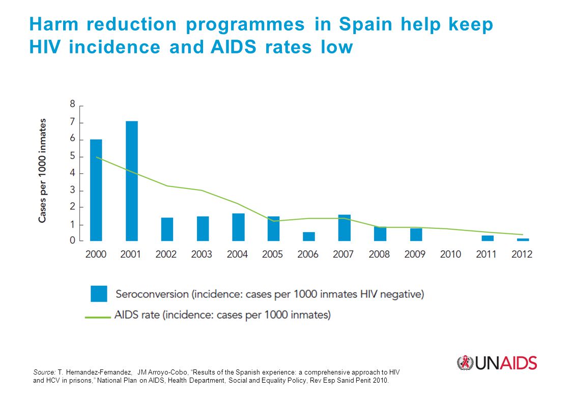 Harm reduction programmes in Spain help keep HIV incidence and AIDS rates low Source: T.