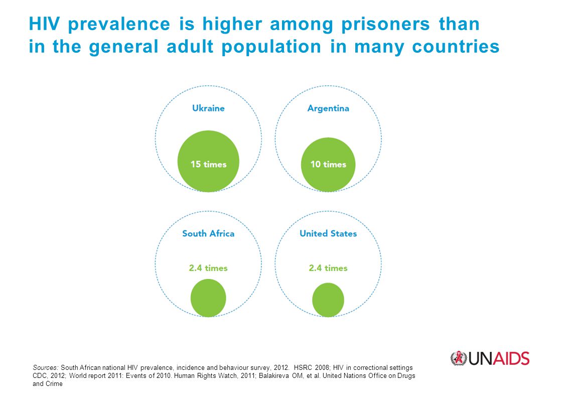 HIV prevalence is higher among prisoners than in the general adult population in many countries Sources: South African national HIV prevalence, incidence and behaviour survey, 2012.
