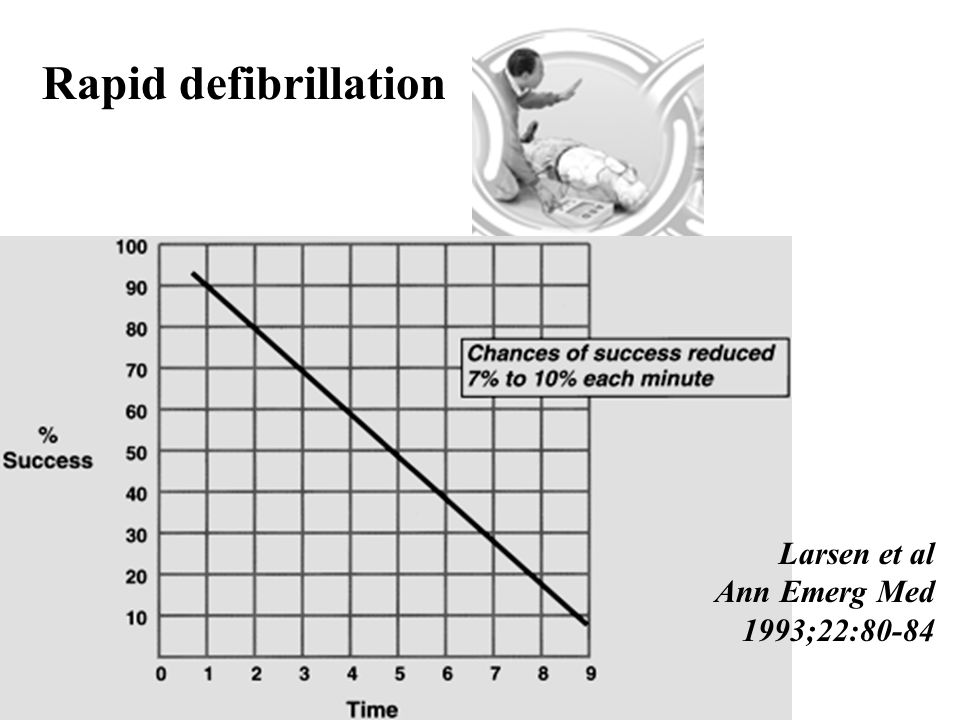 Rapid defibrillation Larsen et al Ann Emerg Med 1993;22:80-84