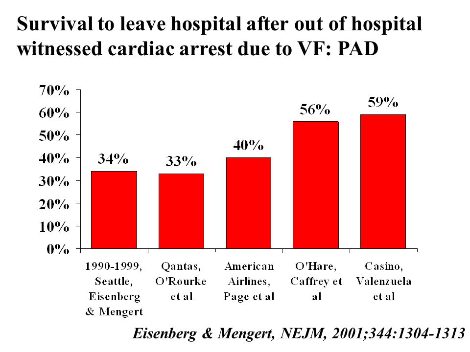 Eisenberg & Mengert, NEJM, 2001;344: Survival to leave hospital after out of hospital witnessed cardiac arrest due to VF: PAD