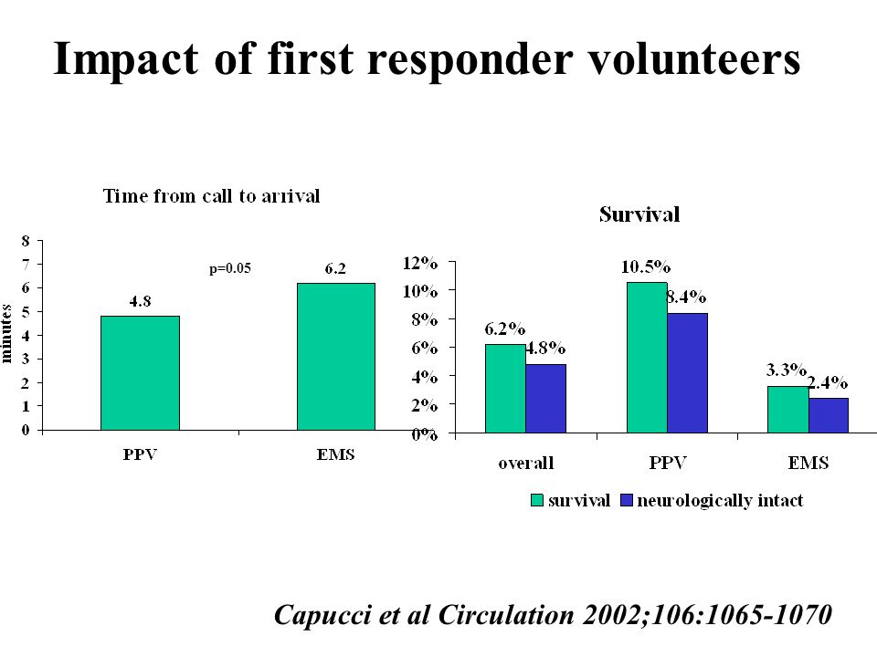 Capucci et al Circulation 2002;106: Impact of first responder volunteers p=0.05
