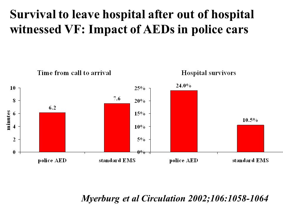 Myerburg et al Circulation 2002;106: Survival to leave hospital after out of hospital witnessed VF: Impact of AEDs in police cars