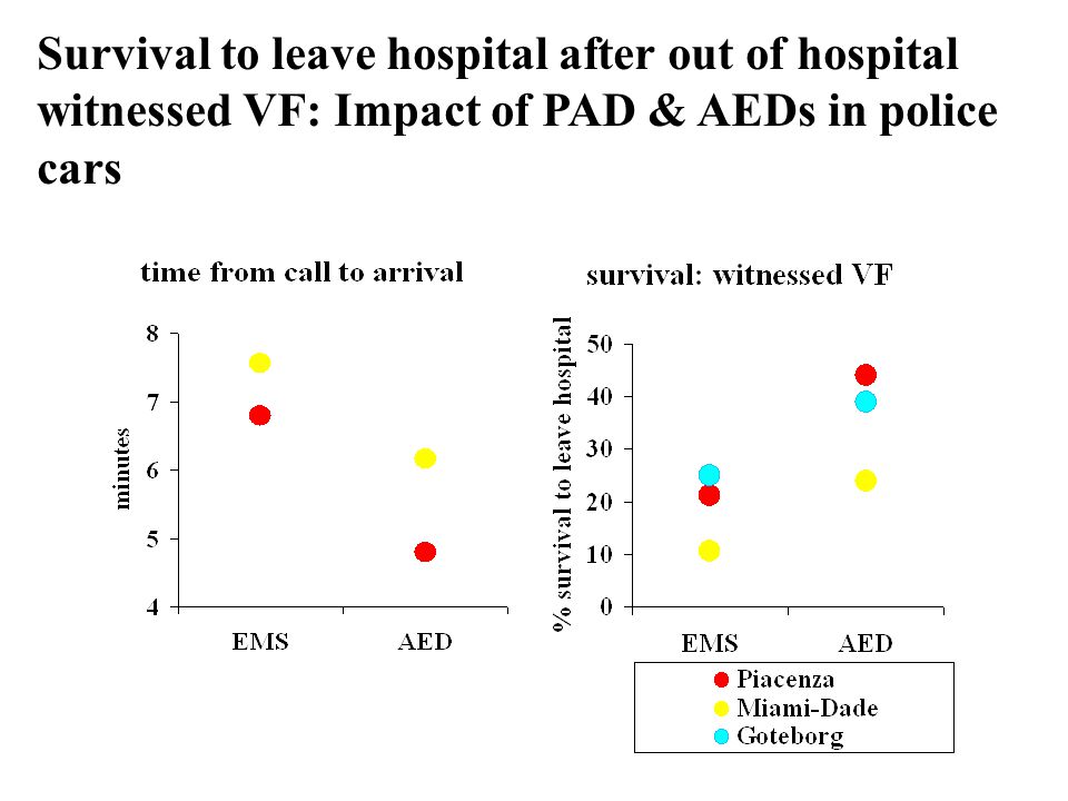Survival to leave hospital after out of hospital witnessed VF: Impact of PAD & AEDs in police cars
