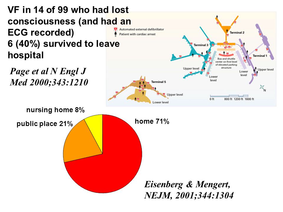 Page et al N Engl J Med 2000;343:1210 VF in 14 of 99 who had lost consciousness (and had an ECG recorded) 6 (40%) survived to leave hospital Eisenberg & Mengert, NEJM, 2001;344:1304 home 71% nursing home 8% public place 21%