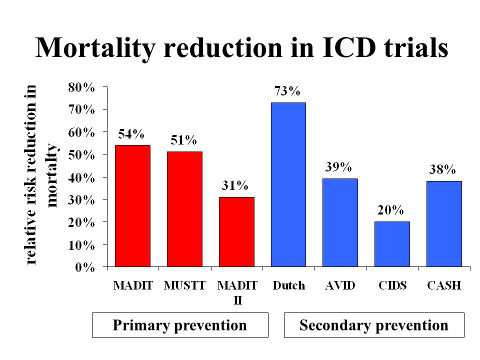 Mortality reduction in ICD trials Primary preventionSecondary prevention