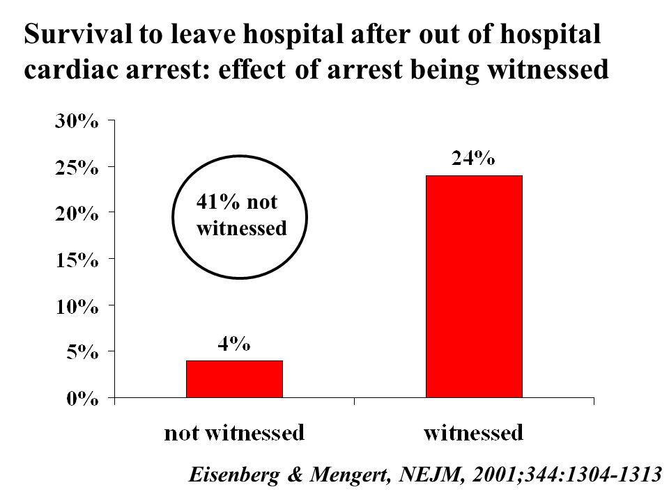 Eisenberg & Mengert, NEJM, 2001;344: Survival to leave hospital after out of hospital cardiac arrest: effect of arrest being witnessed 41% not witnessed