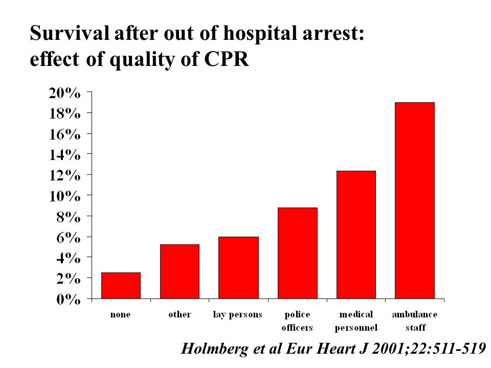 Holmberg et al Eur Heart J 2001;22: Survival after out of hospital arrest: effect of quality of CPR