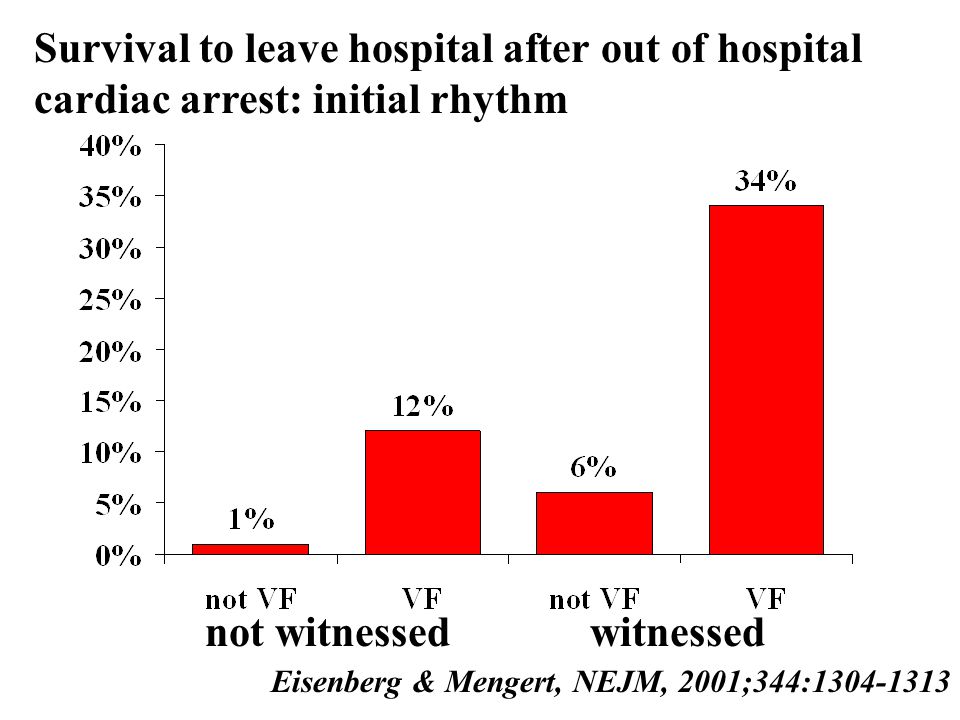 Eisenberg & Mengert, NEJM, 2001;344: Survival to leave hospital after out of hospital cardiac arrest: initial rhythm not witnessed witnessed