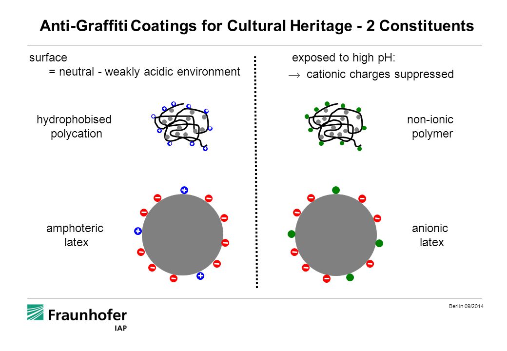 Berlin 09/2014 Anti-Graffiti Coatings for Cultural Heritage - 2 Constituents surface = neutral - weakly acidic environment hydrophobised polycation amphoteric latex exposed to high pH:  cationic charges suppressed anionic latex non-ionic polymer