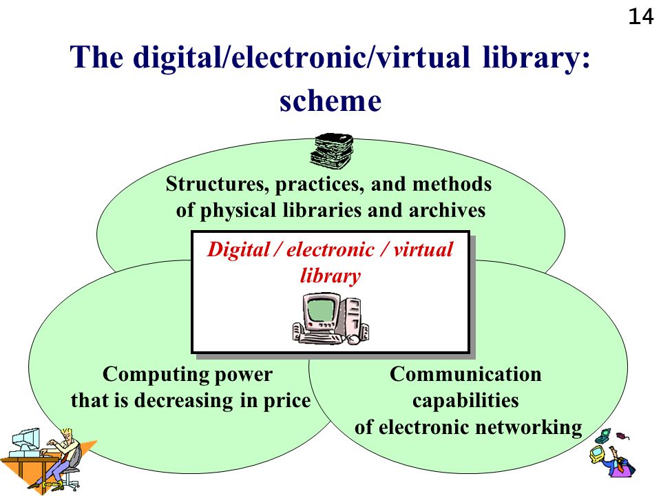 14 The digital/electronic/virtual library: scheme Structures, practices, and methods of physical libraries and archives Computing power that is decreasing in price Communication capabilities of electronic networking Digital / electronic / virtual library
