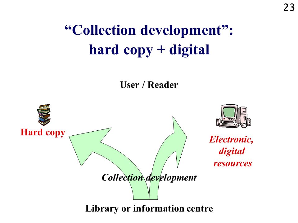23 Collection development : hard copy + digital User / Reader Collection development Library or information centre Electronic, digital resources Hard copy