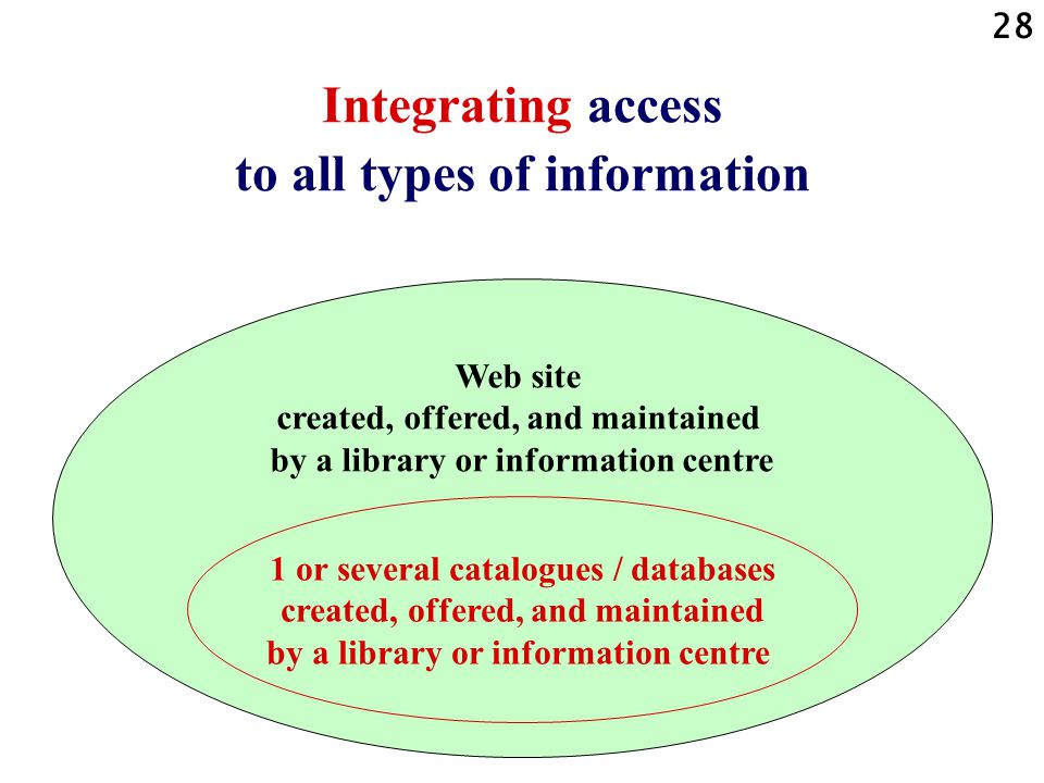 28 Integrating access to all types of information Web site created, offered, and maintained by a library or information centre 1 or several catalogues / databases created, offered, and maintained by a library or information centre