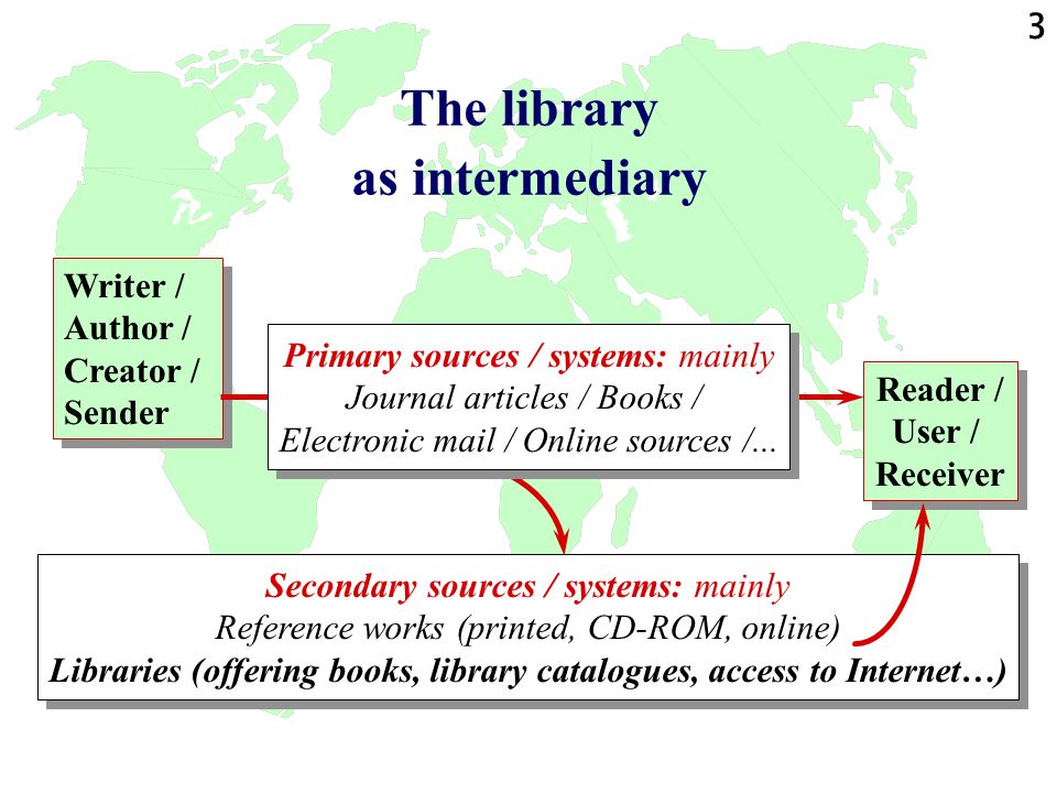 3 The library as intermediary Reader / User / Receiver Secondary sources / systems: mainly Reference works (printed, CD-ROM, online) Libraries (offering books, library catalogues, access to Internet…) Secondary sources / systems: mainly Reference works (printed, CD-ROM, online) Libraries (offering books, library catalogues, access to Internet…) Writer / Author / Creator / Sender Writer / Author / Creator / Sender Primary sources / systems: mainly Journal articles / Books / Electronic mail / Online sources /...