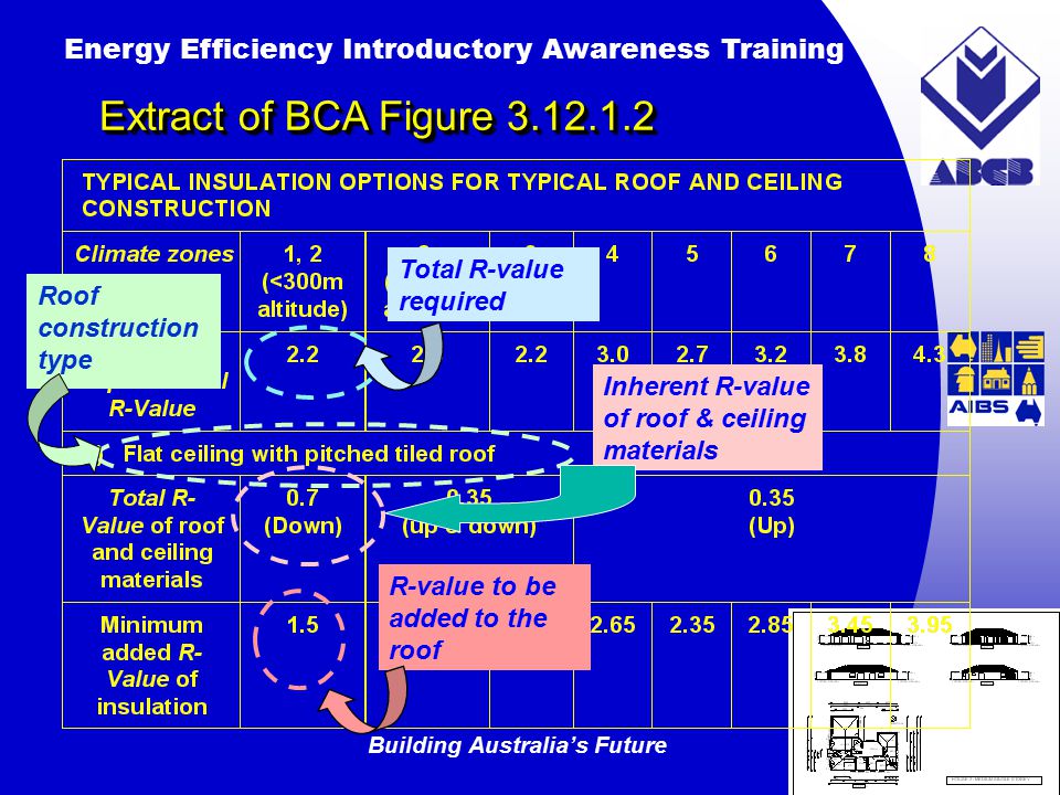Building Australia’s Future Energy Efficiency Introductory Awareness Training AUSTRALIAN Greenhouse Office Extract of BCA Figure R-value to be added to the roof Total R-value required Roof construction type Inherent R-value of roof & ceiling materials