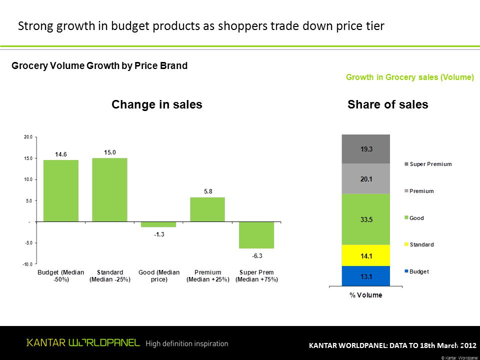 © Kantar Worldpanel KANTAR WORLDPANEL: DATA TO 18th March Grocery Volume Growth by Price Brand Growth in Grocery sales (Volume) Change in salesShare of sales Strong growth in budget products as shoppers trade down price tier
