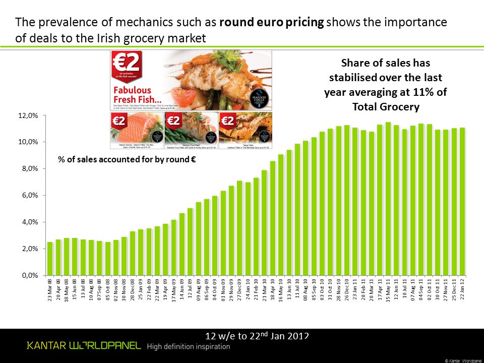 © Kantar Worldpanel KANTAR WORLDPANEL: DATA TO 18th March w/e to 22 nd Jan 2012 % of sales accounted for by round € The prevalence of mechanics such as round euro pricing shows the importance of deals to the Irish grocery market Share of sales has stabilised over the last year averaging at 11% of Total Grocery