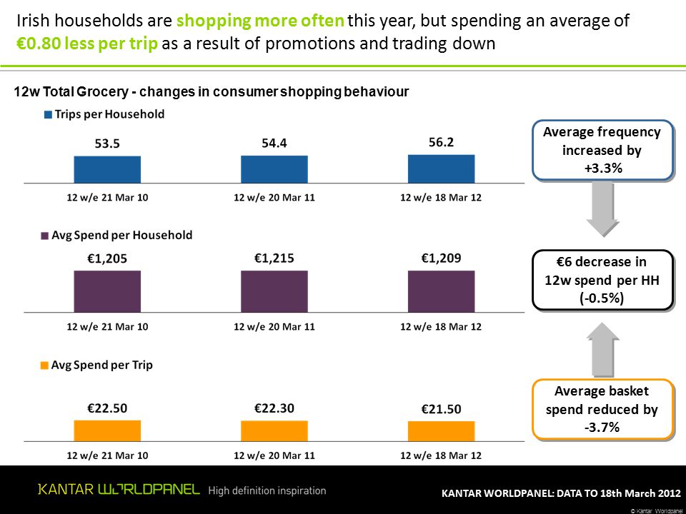 © Kantar Worldpanel KANTAR WORLDPANEL: DATA TO 18th March w Total Grocery - changes in consumer shopping behaviour Average frequency increased by +3.3% Average frequency increased by +3.3% Average basket spend reduced by -3.7% Average basket spend reduced by -3.7% €6 decrease in 12w spend per HH (-0.5%) €6 decrease in 12w spend per HH (-0.5%) Irish households are shopping more often this year, but spending an average of €0.80 less per trip as a result of promotions and trading down