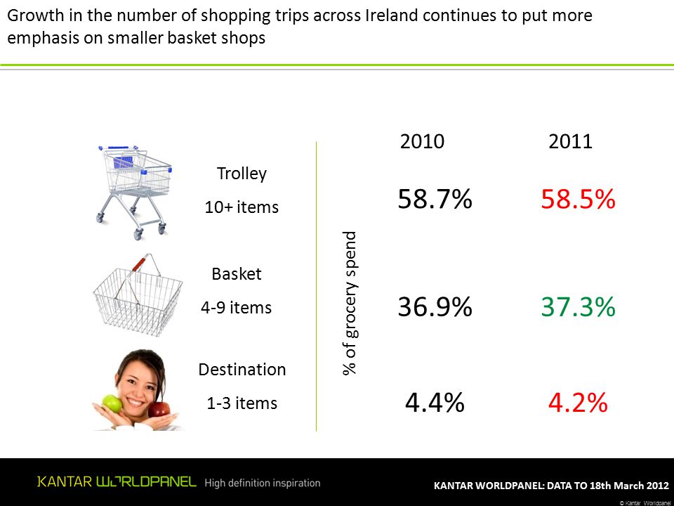© Kantar Worldpanel KANTAR WORLDPANEL: DATA TO 18th March 2012 Trolley 10+ items Basket 4-9 items Destination 1-3 items % of grocery spend % 36.9% 4.4% % 37.3% 4.2% Growth in the number of shopping trips across Ireland continues to put more emphasis on smaller basket shops
