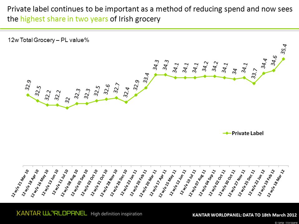 © Kantar Worldpanel KANTAR WORLDPANEL: DATA TO 18th March w Total Grocery – PL value% Private label continues to be important as a method of reducing spend and now sees the highest share in two years of Irish grocery