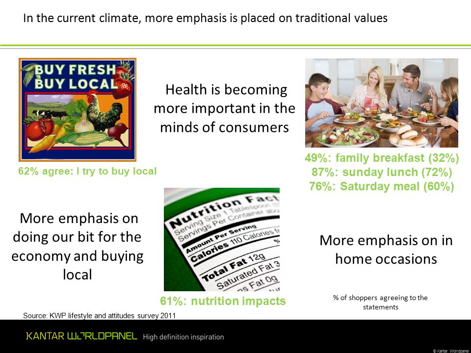 © Kantar Worldpanel KANTAR WORLDPANEL: DATA TO 18th March % agree: I try to buy local 61%: nutrition impacts 49%: family breakfast (32%) 87%: sunday lunch (72%) 76%: Saturday meal (60%) In the current climate, more emphasis is placed on traditional values More emphasis on doing our bit for the economy and buying local Health is becoming more important in the minds of consumers More emphasis on in home occasions % of shoppers agreeing to the statements Source: KWP lifestyle and attitudes survey 2011