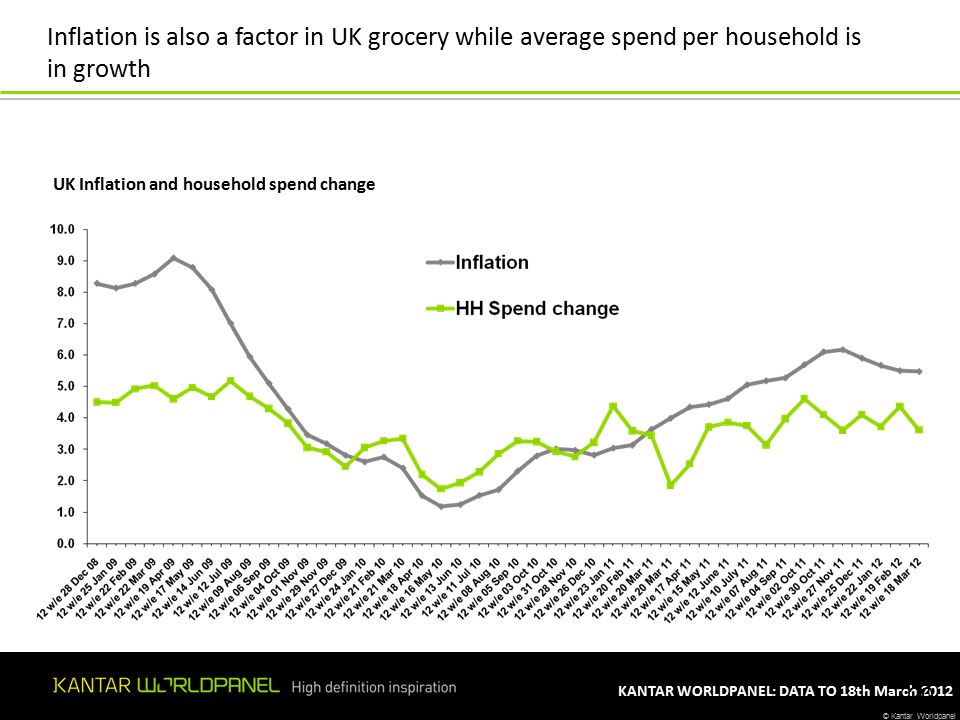 © Kantar Worldpanel KANTAR WORLDPANEL: DATA TO 18th March UK Inflation and household spend change Inflation is also a factor in UK grocery while average spend per household is in growth