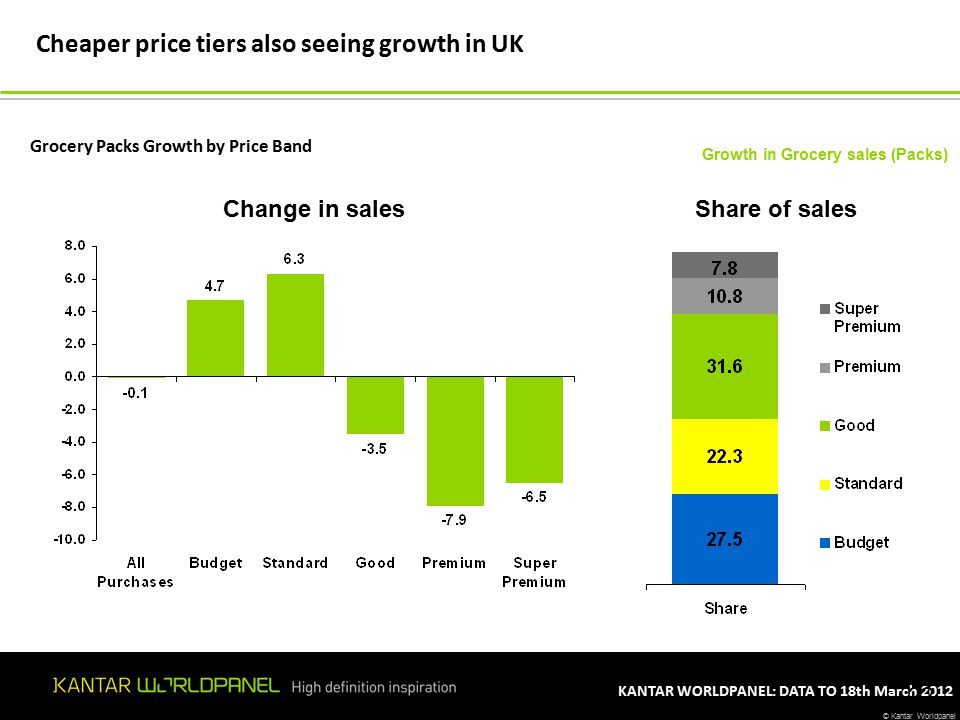 © Kantar Worldpanel KANTAR WORLDPANEL: DATA TO 18th March Grocery Packs Growth by Price Band Growth in Grocery sales (Packs) Change in salesShare of sales Cheaper price tiers also seeing growth in UK