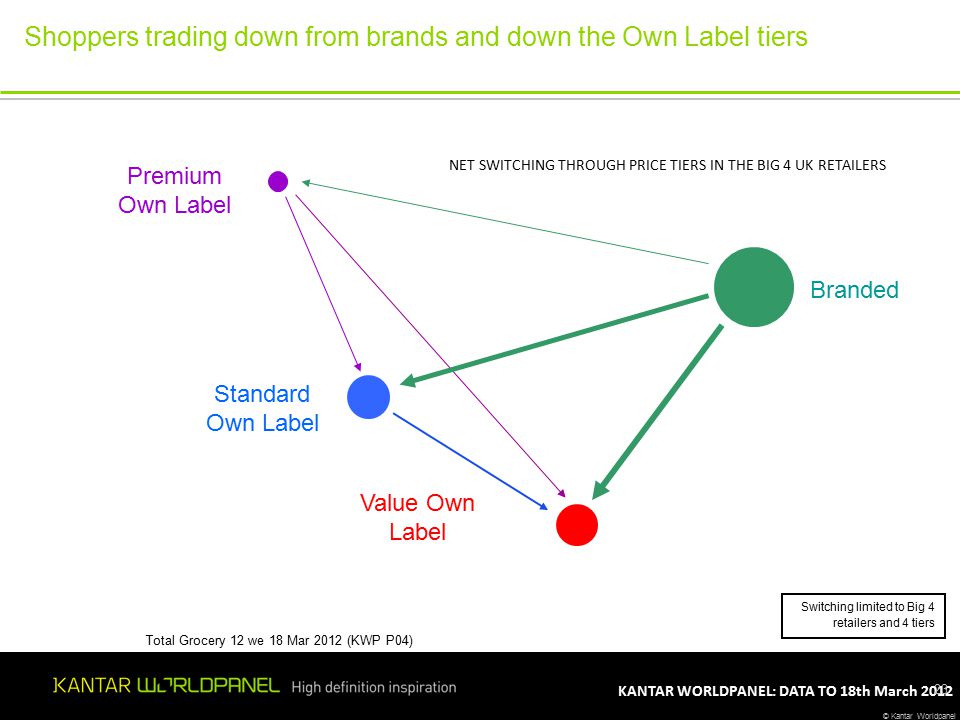 © Kantar Worldpanel KANTAR WORLDPANEL: DATA TO 18th March Standard Own Label Branded Value Own Label Premium Own Label Switching limited to Big 4 retailers and 4 tiers Shoppers trading down from brands and down the Own Label tiers Total Grocery 12 we 18 Mar 2012 (KWP P04) NET SWITCHING THROUGH PRICE TIERS IN THE BIG 4 UK RETAILERS
