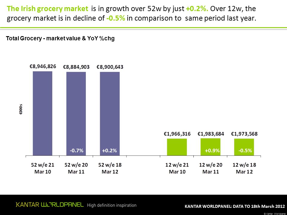 © Kantar Worldpanel KANTAR WORLDPANEL: DATA TO 18th March 2012 The Irish grocery market is in growth over 52w by just +0.2%.