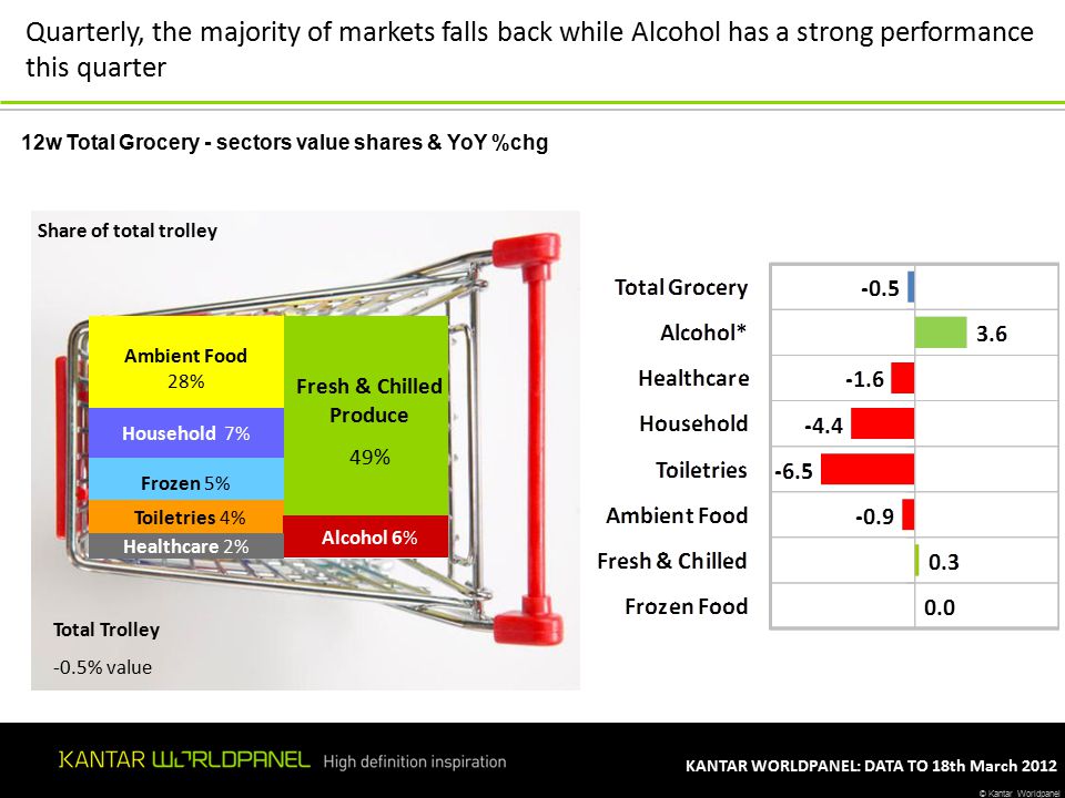 © Kantar Worldpanel KANTAR WORLDPANEL: DATA TO 18th March w Total Grocery - sectors value shares & YoY %chg Fresh & Chilled Produce 49% Ambient Food 28% Household 7% Frozen 5% Alcohol 6% Toiletries 4% Healthcare 2% Share of total trolley Total Trolley -0.5% value Quarterly, the majority of markets falls back while Alcohol has a strong performance this quarter