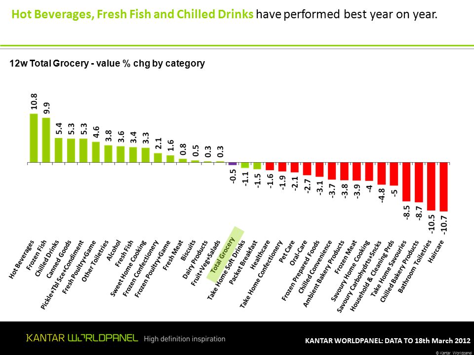 © Kantar Worldpanel KANTAR WORLDPANEL: DATA TO 18th March w Total Grocery - value % chg by category Hot Beverages, Fresh Fish and Chilled Drinks have performed best year on year.