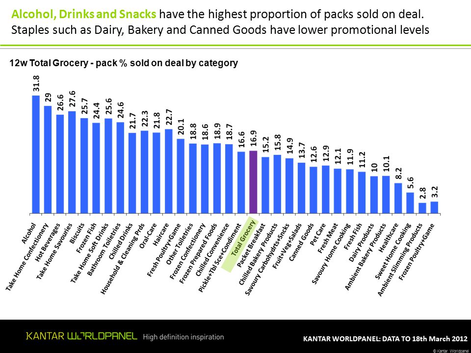 © Kantar Worldpanel KANTAR WORLDPANEL: DATA TO 18th March w Total Grocery - pack % sold on deal by category Alcohol, Drinks and Snacks have the highest proportion of packs sold on deal.