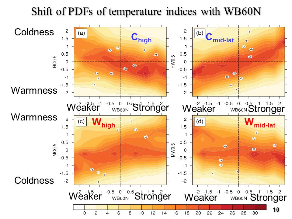 10 Shift of PDFs of temperature indices with WB60N Coldness Warmness Weaker Stronger W high W mid-lat Coldness Warmness C high C mid-lat